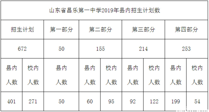 2019濟南昌樂第一中學中考招生計劃及錄取政策