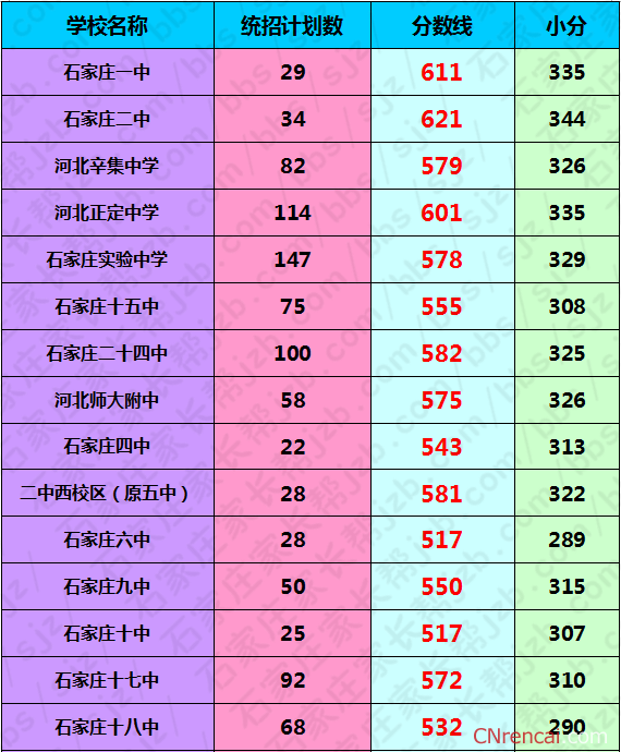 河北石家莊中考錄取分?jǐn)?shù)線2016