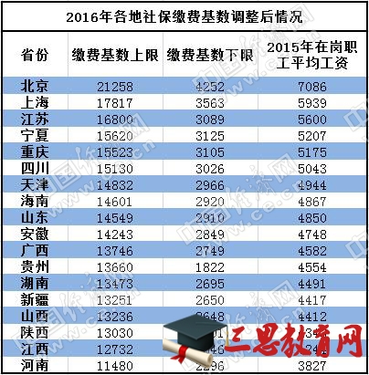 社保繳費(fèi)基數(shù)