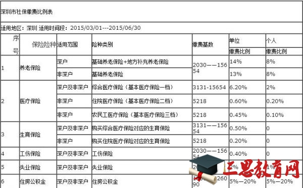 2016年深圳社保繳費基數公布 深圳市社保繳費比例表