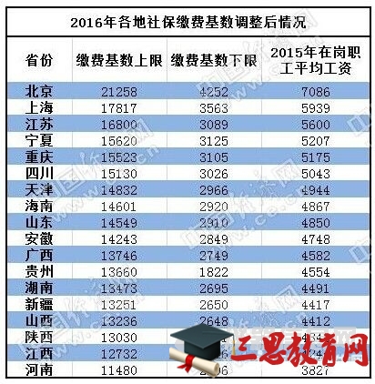 河南2016社保基數調整