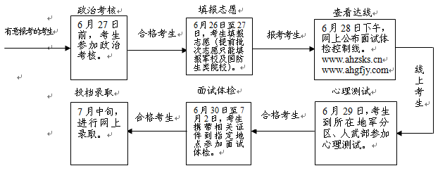 2015年安徽省軍校、國防生院校招生報考須知
