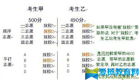 2017平行志愿錄取規則【美術生】