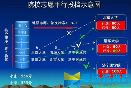 2016平行志愿錄取規則【圖解】