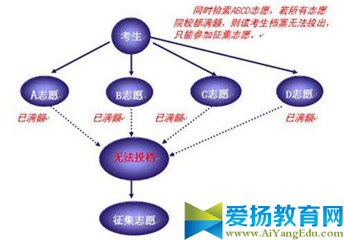 2017平行志愿錄取規則【圖解】