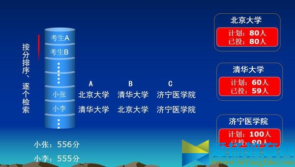 平行志愿錄取規則圖解和投檔方式2016年