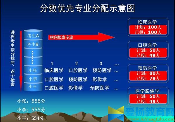 平行志愿錄取規則圖解和投檔方式2016年