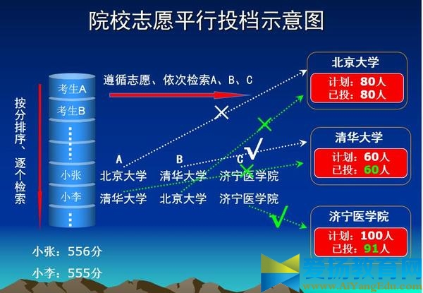 2017平行志愿錄取規則【舉例】