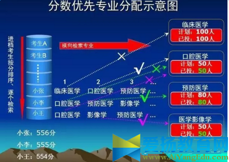 2016平行志愿錄取規則【圖解】