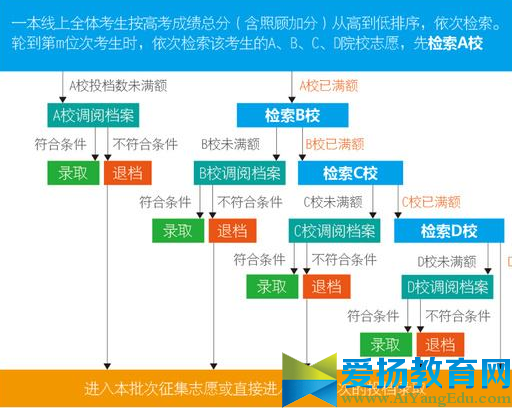 平行志愿錄取規則2017高考【填報技巧】