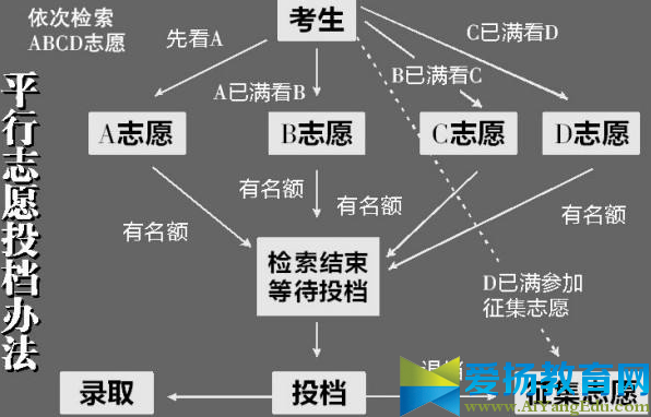 2017平行志愿錄取規則圖例