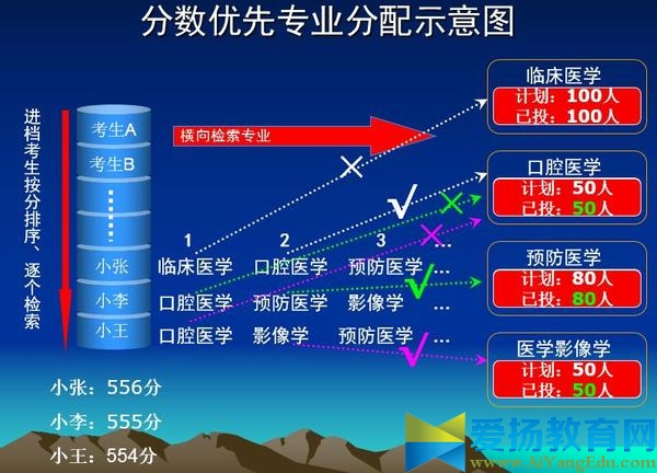 2017平行志愿錄取規則【舉例】