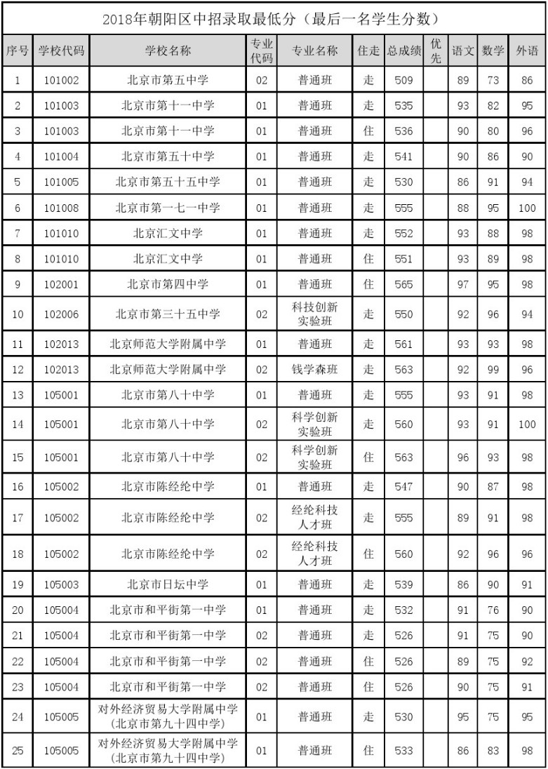 2019北京朝陽區中考錄取（參考2018年錄取最低分）