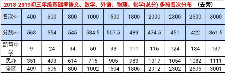 2019上海楊浦區(qū)中考二模排位表公布