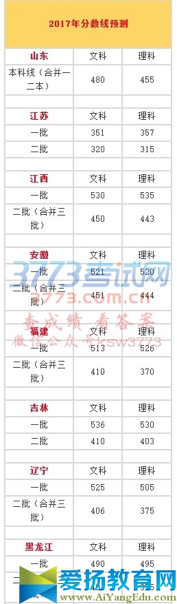 2017年分數(shù)線預測		