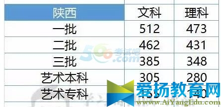 陜西2017年高考錄取分數線預測