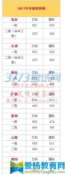 2017年分數(shù)線預測		