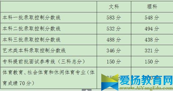 2016各地高考各批次分?jǐn)?shù)線新出爐