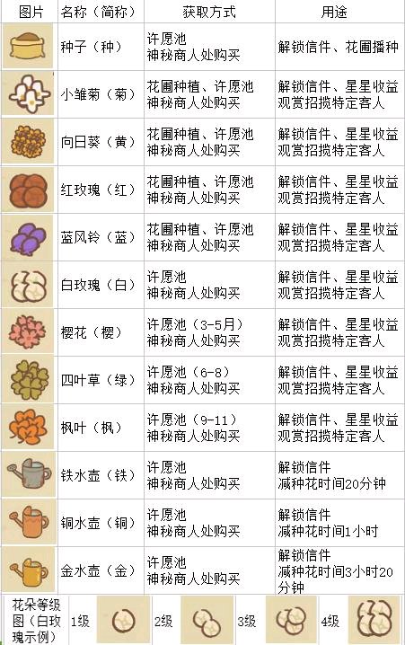 動物餐廳花園物品解鎖與用途詳解