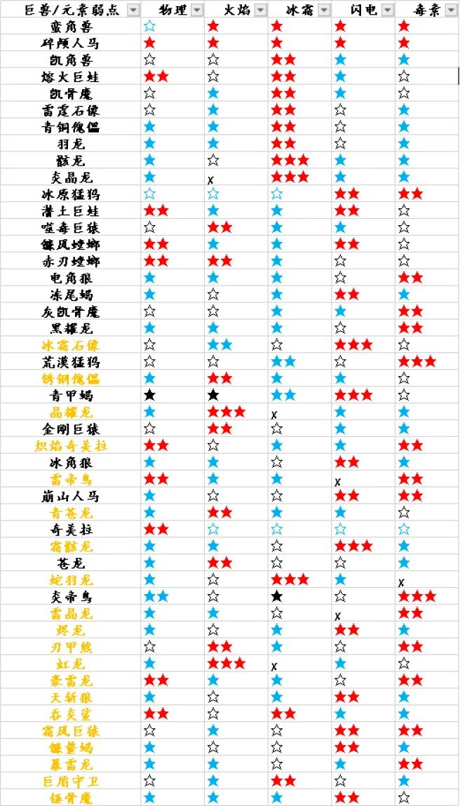 獵魂覺醒前期武器選擇介紹及萌新巨獸弱點一覽
