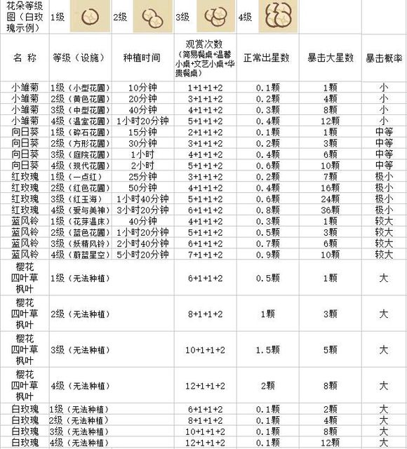 動物餐廳花的種類與產出星星效率一覽