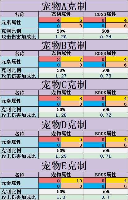 不休的烏拉拉寵物克制是什么 寵物克制詳細(xì)解析